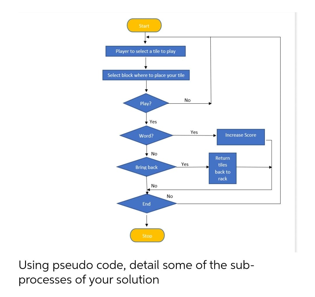 Start
Player to select a tile to play
Select block where to place your tile
No
Play?
Yes
Yes
Word?
Increase Score
No
Return
Yes
tiles
Bring back
back to
rack
No
No
End
Stop
Using pseudo code, detail some of the sub-
processes of your solution
