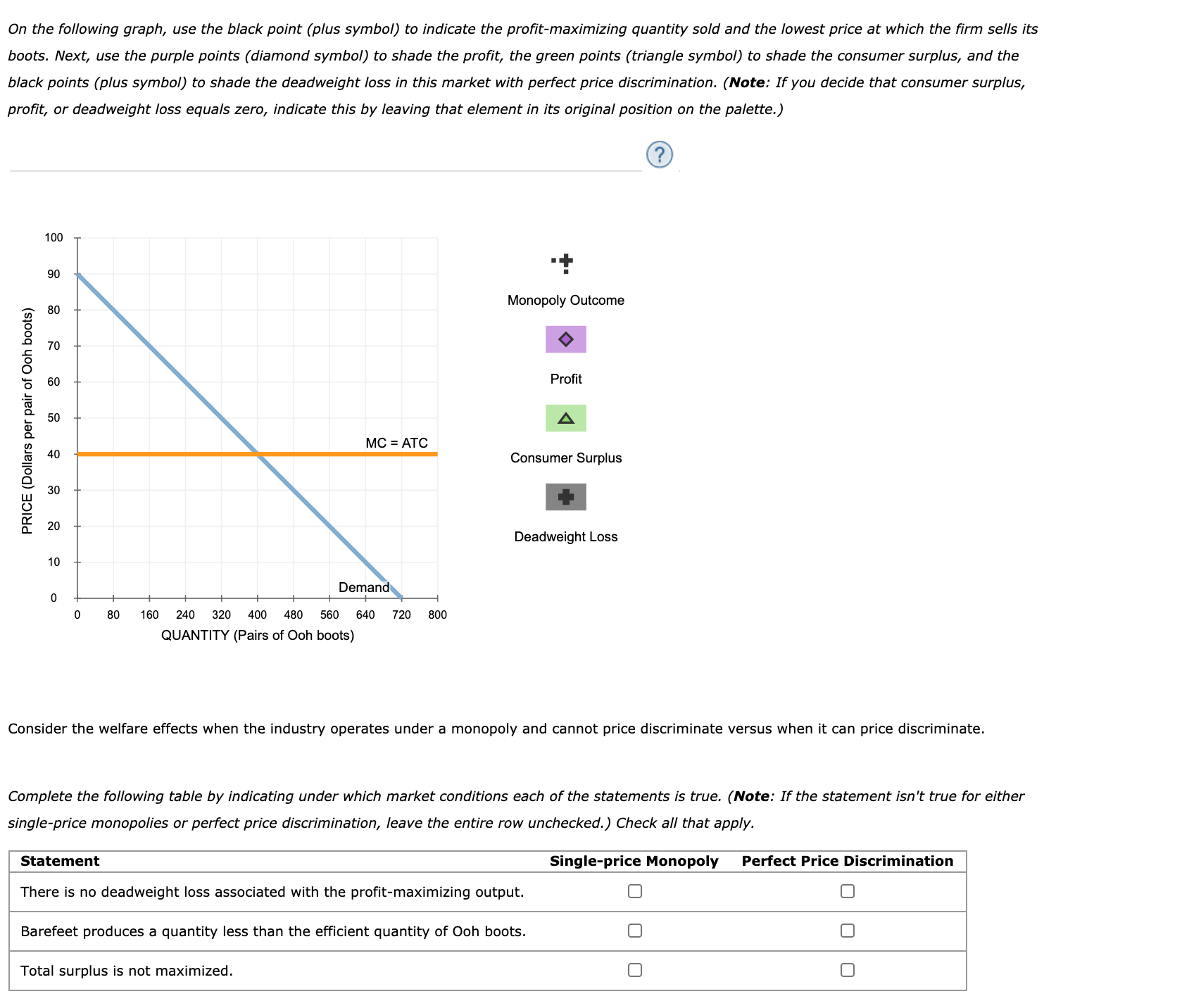 ## Monopoly and Price Discrimination in the Boot Industry

On the following graph, use the black point (plus symbol) to indicate the profit-maximizing quantity sold and the lowest price at which the firm sells its boots. Next, use the purple points (diamond symbol) to shade the profit, the green points (triangle symbol) to shade the consumer surplus, and the black points (plus symbol) to shade the deadweight loss in this market with perfect price discrimination. **Note:** If you decide that consumer surplus, profit, or deadweight loss equals zero, indicate this by leaving that element in its original position on the palette.

### Graph Description

- **Axes:**
  - **X-axis:** Quantity (Pairs of Ooh boots) ranging from 0 to 800.
  - **Y-axis:** Price (Dollars per pair of Ooh boots) ranging from 0 to 100.

- **Lines:**
  - A downward sloping **Demand** line from $100 at quantity 0 to $0 at quantity 800.
  - A horizontal line representing **MC = ATC** at the price of $40.

- **Legend Symbols:**
  - **Black Plus:** Monopoly Outcome.
  - **Purple Diamond:** Profit.
  - **Green Triangle:** Consumer Surplus.
  - **Black Plus:** Deadweight Loss.

### Welfare Effects in Monopoly versus Perfect Price Discrimination

Consider the welfare effects when the industry operates under a monopoly and cannot price discriminate versus when it can price discriminate.

### Statements Table

Complete the following table by indicating under which market conditions each of the statements is true. **Note:** If the statement isn't true for either single-price monopolies or perfect price discrimination, leave the entire row unchecked. Check all that apply.

| Statement                                                                  | Single-price Monopoly | Perfect Price Discrimination |
|----------------------------------------------------------------------------|-----------------------|-----------------------------|
| There is no deadweight loss associated with the profit-maximizing output.  |                       |                             |
| Barefeet produces a quantity less than the efficient quantity of Ooh boots.|                       |                             |
| Total surplus is not maximized.                                            |                       |                             |

This exercise is designed to help students understand the economic welfare implications of monopolistic behavior and price discrimination in a market.