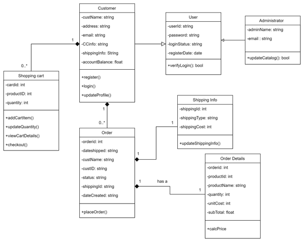 0.."
Shopping cart
-cardid: int
-productID: int
-quantity: int
+addCartitem()
+updateQuantity()
+viewCartDetails()
+checkout()
Customer
-custName: string
-address: string
-email: string
-CCinfo: string
-shippingInfo: String
-accountBalance: float
+register()
+login()
+updateProfile()
0..*
Order
-orderid: int
-dateshipped: string
-custName: string
-custID: string
-status: string
-shippingid: string
-dateCreated: string
+placeOrder()
-userld: string
-password: string
loginStatus: string
-registerDate: date
+verifyLogin(): bool
has a
User
1
Shipping Info
-shippingld: int
-shipping Type: string
-shippingCost: int
+updateShippingInfo()
1
Order Details
-orderid: int
-productid: int
-productName: string
-quantity: int
-unitCost: int
-subTotal: float
+calcPrice
Administrator
-adminName: string
-email: string
+updateCatalog(): bool