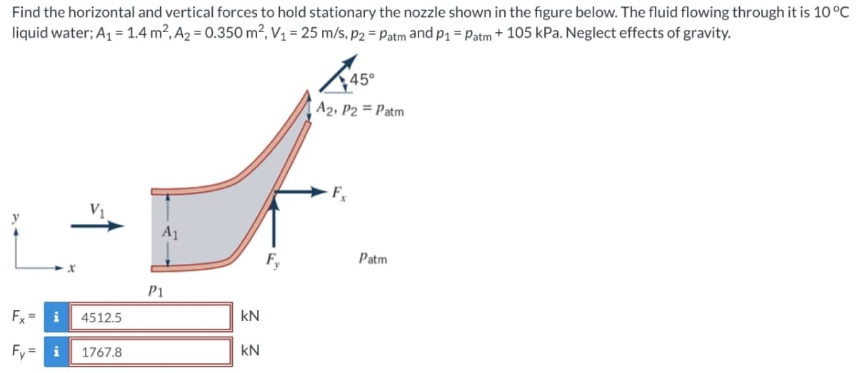 Find the horizontal and vertical forces to hold stationary the nozzle shown in the figure below. The fluid flowing through it is 10°C
liquid water; A₁ = 1.4 m², A₂ = 0.350 m², V₁ = 25 m/s, p2 = Patm and p₁ = Patm + 105 kPa. Neglect effects of gravity.
45°
A2, P2 = Patm
x
A1
P1
Fx = i
4512.5
KN
Fy=
i 1767.8
kN
Patm