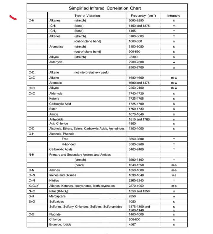 Simplified Infrared Correlation Chart
Type of Vibration
(stretch)
Frequency (cm")
Intensity
C-H
Alkanes
3000-2850
-CH
-CH
(bend)
(bend)
1450 and 1375
1465
m
Alkenes
(stretch)
3100-3000
(out-of-plane bend)
1000-650
Aromatics
(stretch)
3150-3050
(out-of-plane bend)
(stretch)
900-690
Alkyne
-3300
Aldehyde
2900-2800
2800-2700
C-C
Alkane
not interpretatively useful
C=C
Alkene
1680-1600
m-w
Aromatic
1600 and 1475
m-w
Alkyne
2250-2100
m-w
C=0
Aldehyde
1740-1720
Ketone
1725-1705
Carboxylic Acid
1725-1700
Ester
1750-1730
Amide
1670-1640
1810 and 1760
Anhydride
Acid Chloride
1800
C-O
Alcohols, Ethers, Esters, Carboxylic Acids, Anhydrides 1300-1000
O-H
Alcohols, Phenols
Free
3650-3600
m
H-bonded
3500-3200
m
Carboxylic Acids
3400-2400
N-H
Primary and Secondary Amines and Amides
(stretch)
3500-3100
(bend)
1640-1550
m-s
C-N
Amines
1350-1000
m-s
C=N
Imines and Oximes
1690-1640
w-S
CEN
Nitriles
2260-2240
X=C=Y
Allenes, Ketenes, Isocyanates, Isothiocyanates
2270-1950
m-s
N=O
Nitro (R-NO2)
1550 and 1350
S-H
Mercaptans
2550
S-O
Sulfoxides
1050
Sulfones, Sulfonyl Chlorides, Sulfates, Sulfonamides
1375-1300 and
1200-1140
C-X
Fluoride
1400-1000
Chloride
800-600
Bromide, lodide
<667
