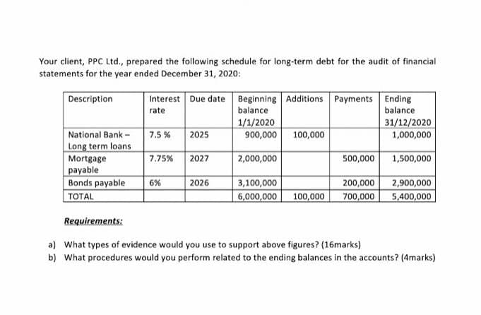 Your client, PPC Ltd., prepared the following schedule for long-term debt for the audit of financial
statements for the year ended December 31, 2020:
Description
National Bank-
Long term loans
Mortgage
payable
Bonds payable
TOTAL
Interest Due date
rate
7.5 %
2025
7.75% 2027
6%
2026
Beginning Additions Payments Ending
balance
balance
1/1/2020
31/12/2020
900,000
1,000,000
2,000,000
3,100,000
6,000,000
100,000
100,000
1,500,000
500,000
200,000
2,900,000
700,000 5,400,000
Requirements:
a) What types of evidence would you use to support above figures? (16marks)
b) What procedures would you perform related to the ending balances in the accounts? (4marks)