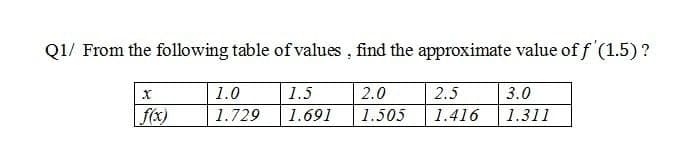 Q1/ From the following table of values, find the approximate value of f'(1.5) ?
X
1.0
1.5
2.0
2.5
3.0
f(x)
1.729
1.691 1.505 1.416 1.311