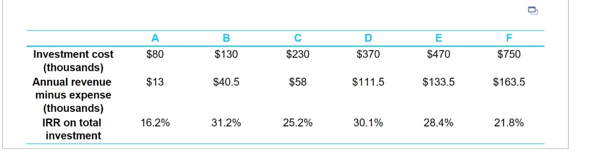 A
B
C
D
E
F
Investment cost
$80
$130
$230
$370
$470
$750
(thousands)
Annual revenue
$13
$40.5
$58
$111.5
$133.5
$163.5
minus expense
(thousands)
IRR on total
16.2%
31.2%
25.2%
30.1%
28.4%
21.8%
investment
