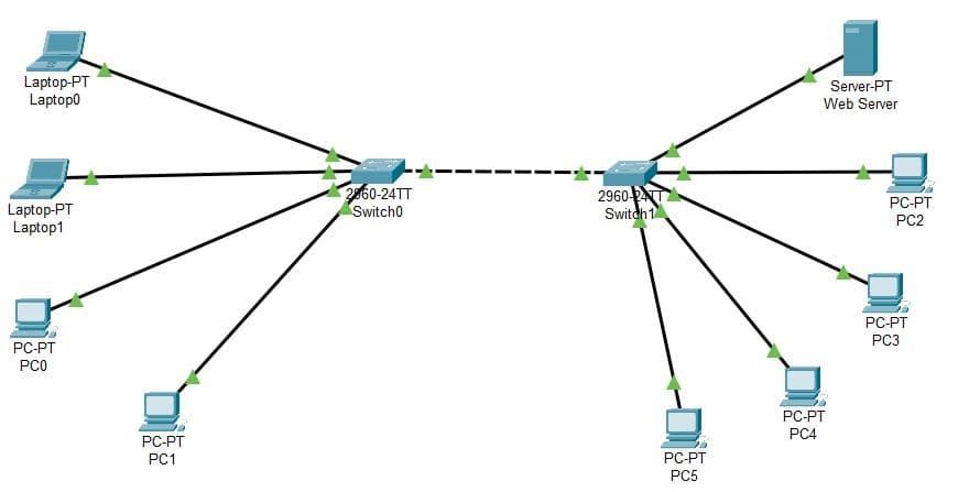 Server-PT
Laptop-PT
Laptop0
Web Server
2860-24TT
Switcho
2960-2NT
Switch1
PC-PT
Laptop-PT
Laptop1
PC2
PC-PT
PC3
PC-PT
PCO
PC-PT
PC4
PC-PT
PC1
PC-PT
PC5
