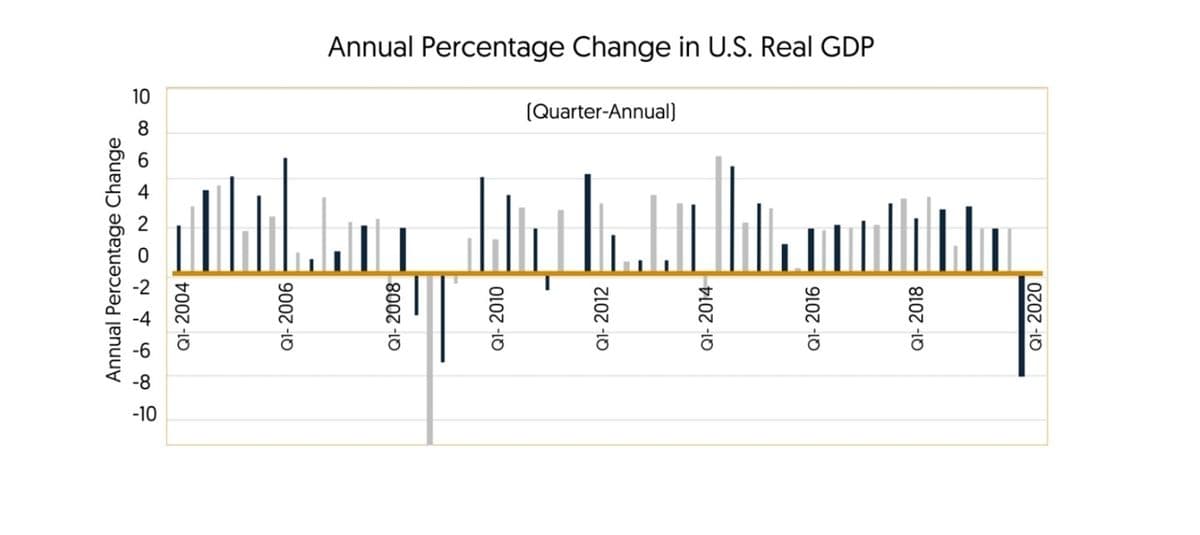 Annual Percentage Change
— Á Ń O N D ∞
Q1- 2004
Q1- 2006
Q1-2008
Q1-2010
Q1-2012
Q1-2014
Q1-2016
Q1-2018
Q1- 2020
[Quarter-Annual]
Annual Percentage Change in U.S. Real GDP