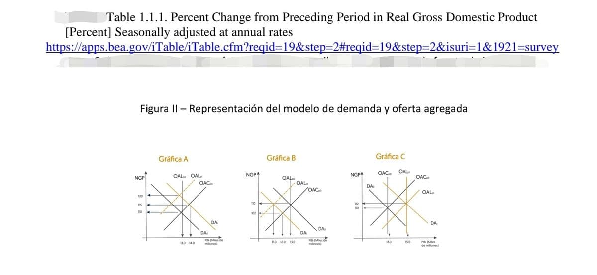 Table 1.1.1. Percent Change from Preceding Period in Real Gross Domestic Product
[Percent] Seasonally adjusted at annual rates
https://apps.bea.gov/iTable/iTable.cfm?reqid=19&step=2#reqid=19&step=2&isuri=1&1921=survey
Figura II - Representación del modelo de demanda y oferta agregada
NGP
120
115 ←
4
110
Gráfica A
OAL OAL
13.0 14.0
OACoo
DA
DA
PIB (Miles de
millones)
NGPA
1104-
102
Gráfica B
OALDO
110 12.0 13.0
OAL
VOAC
DA
DAⓇ
PIB (Miles de
millones)
NGPA
112
110
DA
Gráfica C
OACO
13.0
OAL
15.0
OAC
OAL
DA
PIB (Miles
de millones)