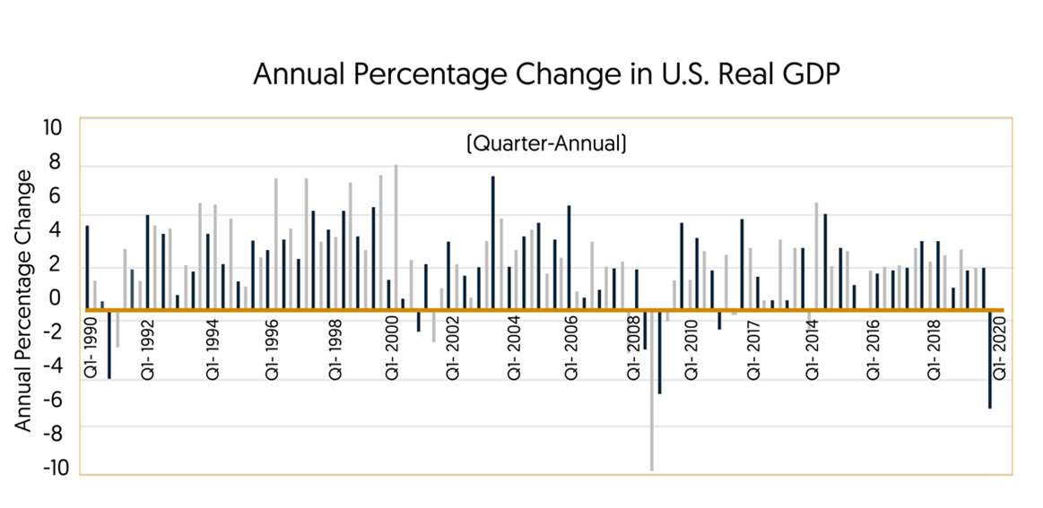 -10
Annual Percentage Change
ÁŃ ON A 0 0
Q1-1990
Q1-1992
Q1-1994
Q1- 1996
Q1-1998
Q1- 2000
Q1-2002
Q1-2008
Q1- 2010
Q1- 2017
Q1-2020
10
[Quarter-Annual)
Annual Percentage Change in U.S. Real GDP