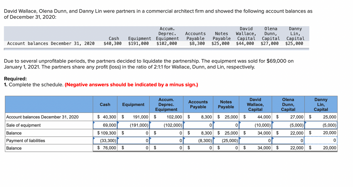 David Wallace, Olena Dunn, and Danny Lin were partners in a commercial architect firm and showed the following account balances as
of December 31, 2020:
Accum.
David
Olena
Deprec.
Equipment Equipment
$102,000
Wallace,
Сapital
$44,000
Danny
Lin,
Сapital
$25,000
Accounts
Notes
Dunn,
Саpital
$27,000
Cash
Payable
$8,300
Payable
$25,000
Account balances December 31, 2020
$40,300
$191,000
Due to several unprofitable periods, the partners decided to liquidate the partnership. The equipment was sold for $69,000 on
January 1, 2021. The partners share any profit (loss) in the ratio of 2:1:1 for Wallace, Dunn, and Lin, respectively.
Required:
1. Complete the schedule. (Negative answers should be indicated by a minus sign.)
Accum.
David
Olena
Danny
Lin,
Capital
Accounts
Notes
Equipment
Dunn,
Capital
Cash
Deprec.
Equipment
Wallace,
Capital
Payable
Payable
Account balances December 31, 2020
$ 40,300 $
191,000 $
102,000 $
8,300 $ 25,000 $
44,000 $
27,000 $
25,000
Sale of equipment
69,000
(191,000)
(102,000)
(10,000)
(5,000)
(5,000)
Balance
$ 109,300
$
$
8,300 $ 25,000
$
34,000 $
22,000
$
20,000
Payment of liabilities
(33,300)
(8,300)
(25,000)
Balance
$ 76,000 $
$
$
$
34,000 $
22,000
$
20,000
%24
%24
