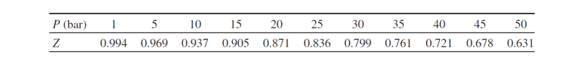 P (bar)
Z
1
5
0.994 0.969
10
15
0.937 0.905
20
25
30
0.871 0.836 0.799
35
0.761
40
0.721
45
50
0.678 0.631