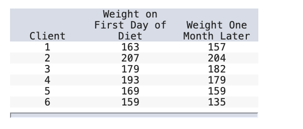 Weight on
First Day of
Diet
163
207
Weight One
Month Later
157
204
182
Client
2
3
4
179
193
169
159
179
159
135
