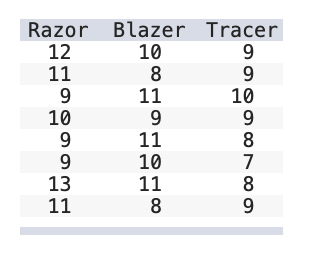 Razor Blazer Tracer
12
11
10
9.
11
10
9.
8
10
11
10
11
13
11
9.
