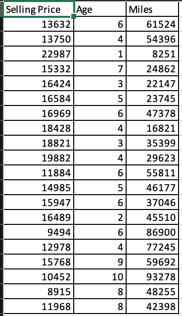 Selling Price lAge
Miles
13632
61524
13750
4
54396
22987
8251
15332
24862
16424
3
22147
16584
23745
16969
47378
18428
4
16821
18821
3
35399
19882
4
29623
11884
55811
14985
46177
15947
37046
16489
45510
9494
6
86900
12978
4
77245
15768
9.
59692
10452
10
93278
8915
8.
48255
11968
42398
