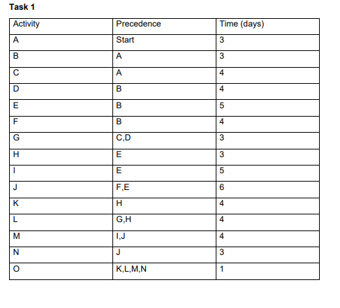 Task 1
Activity
Precedence
Time (days)
A
Start
3
A
A
D
B
4
B
B
G
C,D
3
H.
E
E
J
F,E
6.
K
4
L
G,H
4
M
1,J
4
N
J
3
K,L,M,N
1
