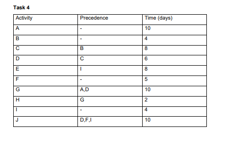 Task 4
Activity
Precedence
Time (days)
A
10
в
4
C
B
8
D
8
F
G
A,D
10
H
G
2
J
D,F,I
10
B
