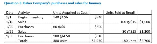 Question 5: Baker Company's purchases and sales for January
Date Activity
Begin. Inventory
Units Acquired at Cost
140 @ $6
Units Sold at Retail
$840
1/1
1/10 Sales
1/20 Purchases
1/25 Sales
100 @$15 $1,500
60 @$5
$300
80 @$15 $1,200
Purchases
Totals
180 @4.50
380 units
$810
$1,950
1/30
180 units $2,700
