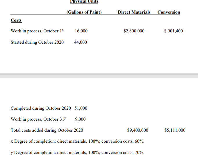 Costs
Work in process, October 1*
Started during October 2020
Physical Units
(Gallons of Paint)
16,000
44,000
Direct Materials Conversion
$2,800,000
Completed during October 2020 51,000
Work in process, October 31 9,000
Total costs added during October 2020
x Degree of completion: direct materials, 100%; conversion costs, 60%.
y Degree of completion: direct materials, 100%; conversion costs, 70%.
$9,400,000
$ 901,400
$5,111,000