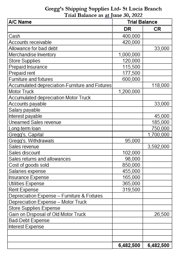 A/C Name
Gregg's Shipping Supplies Ltd- St Lucia Branch
Trial Balance as at June 30, 2022
Trial Balance
Cash
Accounts receivable
Allowance for bad debt
Merchandise Inventory
Store Supplies
Prepaid Insurance
Prepaid rent
Furniture and fixtures
Accumulated depreciation-Furniture and Fixtures
Motor Truck
Accumulated depreciation Motor Truck
Accounts payable
Salary payable
Interest payable
Unearned Sales revenue
Long-term loan
Gregg's, Capital
Gregg's, Withdrawals
Sales revenue
Sales discount
Sales returns and allowances
Cost of goods sold
Salaries expense
Insurance Expense
Utilities Expense
Rent Expense
Depreciation Expense - Furniture & Fixtures
Depreciation Expense - Motor Truck
Store Supplies Expense
Gain on Disposal of Old Motor Truck
Bad-Debt Expense
Interest Expense
DR
400,000
420,000
1,000,000
120,000
115,500
177,500
600,000
1,200,000
95,000
102,000
98,000
850,000
455,000
165,000
365,000
319,500
CR
33,000
118,000
33,000
45,000
185,000
750,000
1,700,000
3,592,000
26,500
6,482,500 6,482,500