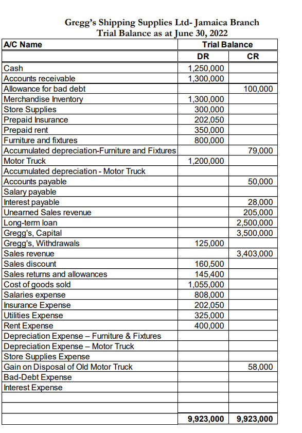 A/C Name
Gregg's Shipping Supplies Ltd- Jamaica Branch
Trial Balance as at June 30, 2022
Trial Balance
Cash
Accounts receivable
Allowance for bad debt
Merchandise Inventory
Store Supplies
Prepaid Insurance
Prepaid rent
Furniture and fixtures
Accumulated depreciation-Furniture and Fixtures
Motor Truck
Accumulated depreciation - Motor Truck
Accounts payable
Salary payable
Interest payable
Unearned Sales revenue
Long-term loan
Gregg's, Capital
Gregg's, Withdrawals
Sales revenue
Sales discount
Sales returns and allowances
Cost of goods sold
Salaries expense
Insurance Expense
Utilities Expense
Rent Expense
Depreciation Expense - Furniture & Fixtures
Depreciation Expense - Motor Truck
Store Supplies Expense
Gain on Disposal of Old Motor Truck
Bad-Debt Expense
Interest Expense
DR
1,250,000
1,300,000
1,300,000
300,000
202,050
350,000
800,000
1,200,000
125,000
160,500
145,400
1,055,000
808,000
202,050
325,000
400,000
CR
100,000
79,000
50,000
28,000
205,000
2,500,000
3,500,000
3,403,000
58,000
9,923,000 9,923,000