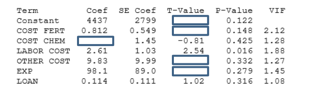 Term
Constant
COST FERT
COST CHEM
LABOR COST
2.61
OTHER COST 9.83
98.1
0.114
Coef SE Coef T-Value
4437
2799
0.812
0.549
1.45
1.03
9.99
89.0
0.111
EXP
LOAN
-0.81
2.54
୩
1.02
P-Value
0.122
VIF
0.148 2.12
0.425 1.28
0.016 1.88
0.332 1.27
0.279
1.45
0.316 1.08