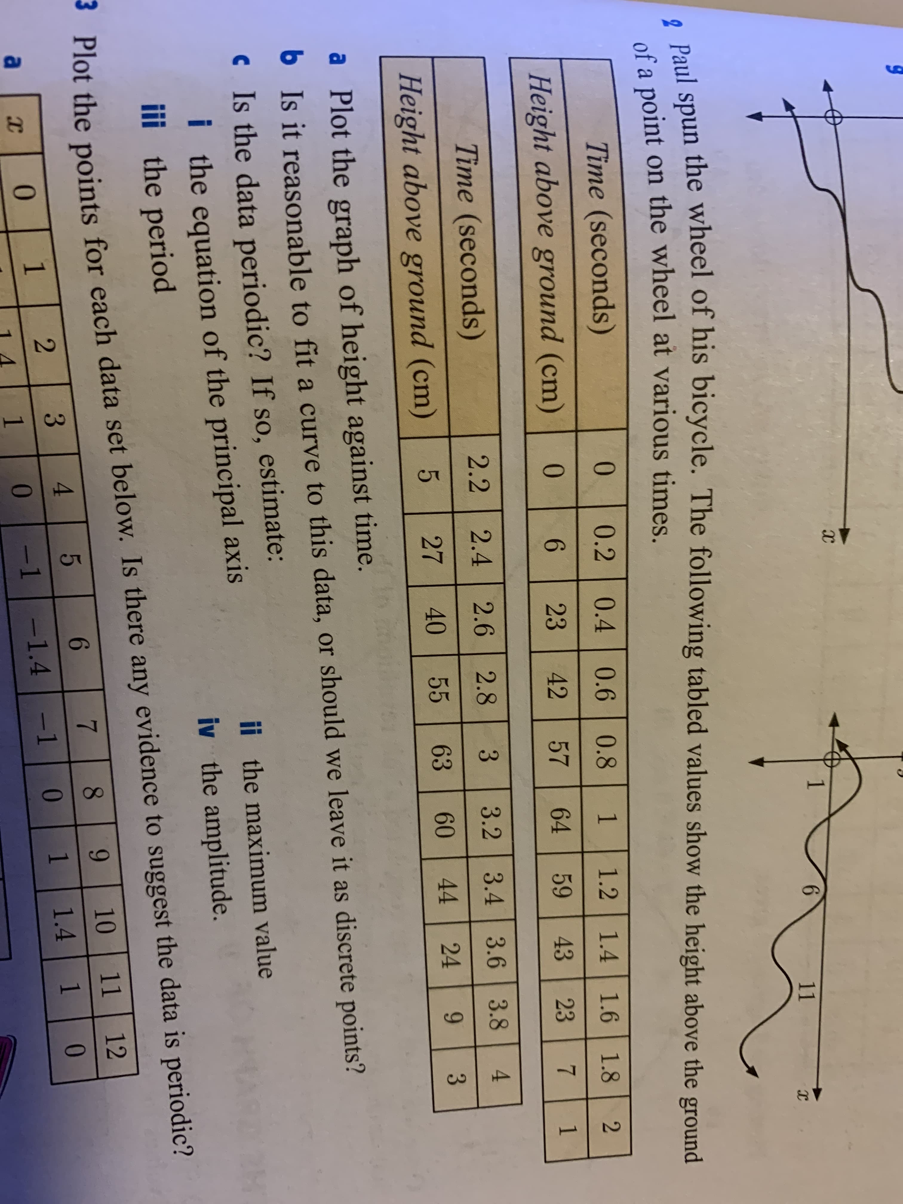 a polmt
Time (seconds)
Height above ground (cm)
Time (seconds)
Height above ground (cm)
Plot the graph of height a
Is it reasonable to fit a cu
Is the data periodic? If sc
i the equation of the p
