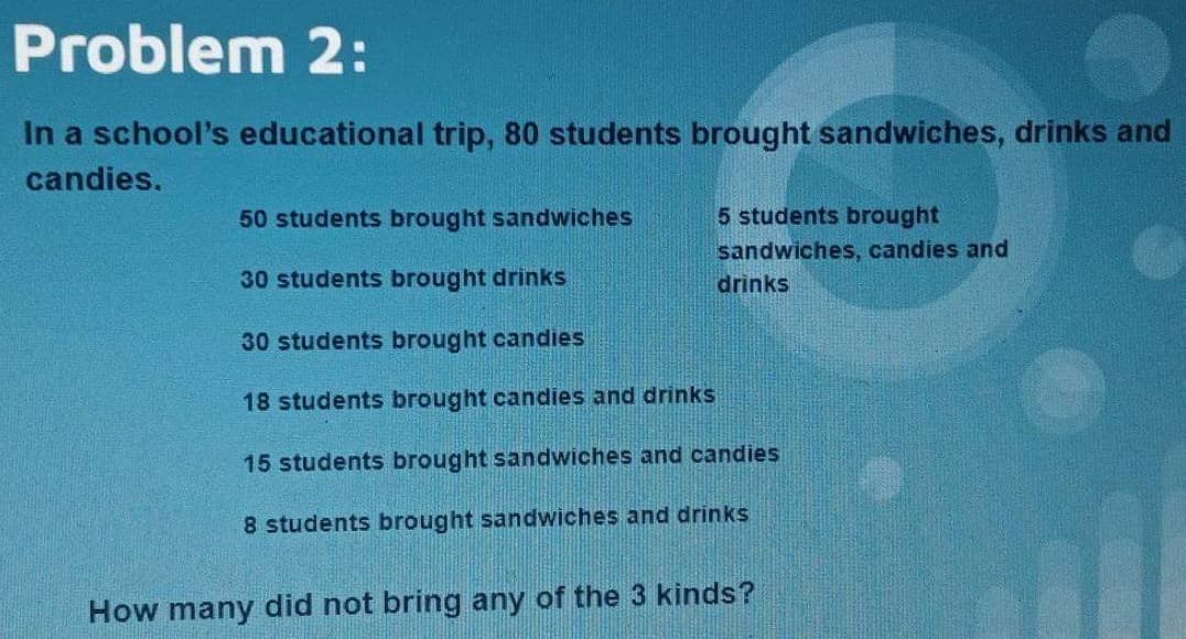 Problem 2:
In a school's educational trip, 80 students brought sandwiches, drinks and
candies.
5 students brought
sandwiches, candies and
drinks
50 students brought sandwiches
30 students brought drinks
30 students brought candies
18 students brought candies and drinks
15 students brought sandwiches and candies
8 students brought sandwiches and drinks
How many did not bring any of the 3 kinds?