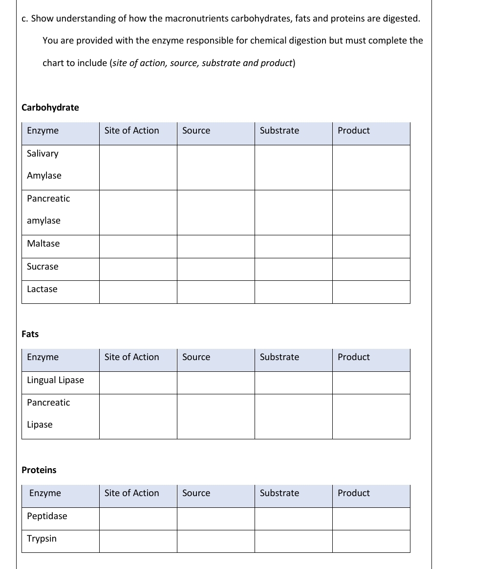 c. Show understanding of how the macronutrients carbohydrates, fats and proteins are digested.
You are provided with the enzyme responsible for chemical digestion but must complete the
chart to include (site of action, source, substrate and product)
Carbohydrate
Enzyme
Site of Action
Source
Substrate
Product
Salivary
Amylase
Pancreatic
amylase
Maltase
Sucrase
Lactase
Fats
Enzyme
Site of Action
Source
Substrate
Product
Lingual Lipase
Pancreatic
Lipase
Proteins
Enzyme
Site of Action
Source
Substrate
Product
Peptidase
Trypsin
