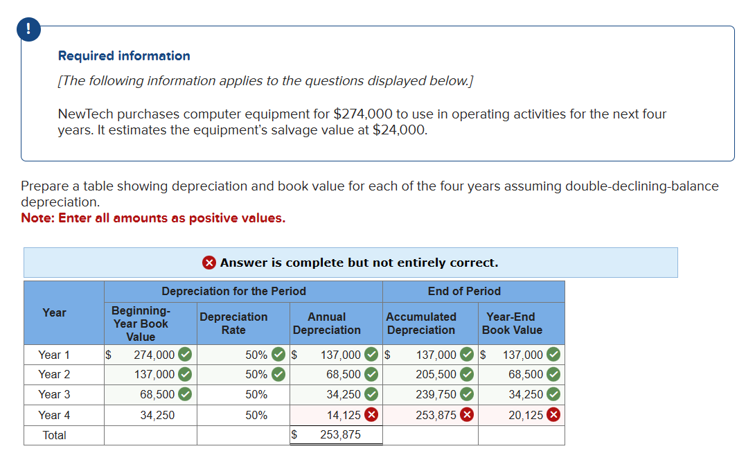 !
Required information
[The following information applies to the questions displayed below.]
NewTech purchases computer equipment for $274,000 to use in operating activities for the next four
years. It estimates the equipment's salvage value at $24,000.
Prepare a table showing depreciation and book value for each of the four years assuming double-declining-balance
depreciation.
Note: Enter all amounts as positive values.
Year
Year 1
Year 2
Year 3
Year 4
Total
Beginning-
Year Book
Value
$
Depreciation for the Period
Depreciation
Rate
> Answer is complete but not entirely correct.
End of Period
274,000✔
137,000✔
68,500✔
34,250
Annual
Depreciation
50%✓✔ $
50%
50%
50%
$
14,125 X
Accumulated
Depreciation
137,000 $ 137,000 $
68,500✔
205,500✔
34,250✔
239,750✔
253,875 X
253,875
Year-End
Book Value
137,000✔
68,500
34,250✔
20,125 X