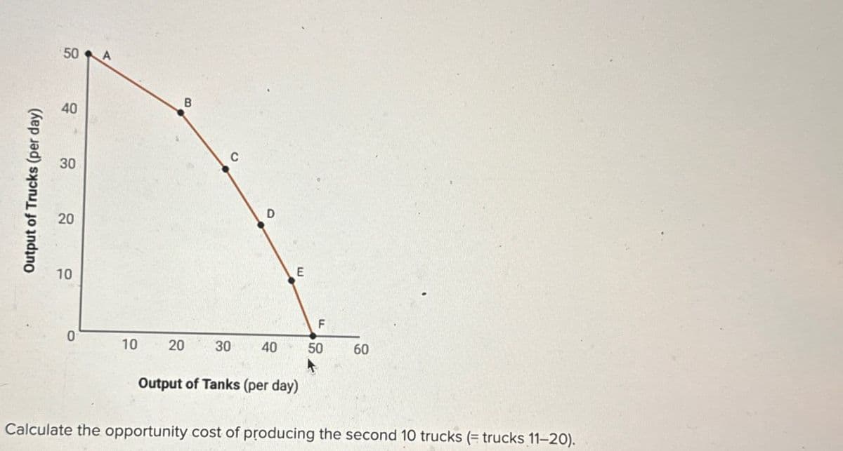 50 A
40
40
30
30
Output of Trucks (per day)
20
20
10
B
C
D
E
F
0
10
20
30
40
50
60
Output of Tanks (per day)
Calculate the opportunity cost of producing the second 10 trucks (= trucks 11-20).