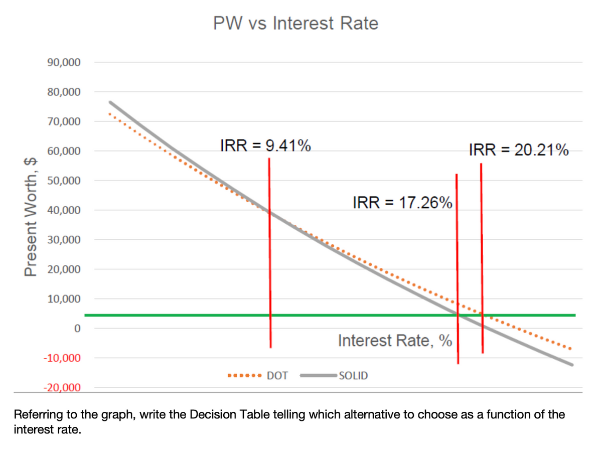 PW vs Interest Rate
90,000
80,000
70,000
IRR = 9.41%
IRR = 20.21%
60,000
%3D
50,000
IRR = 17.26%
40,000
30,000
20,000
10,000
Interest Rate, %
-10,000
Do DOT
SOLID
-20,000
Referring to the graph, write the Decision Table telling which alternative to choose as a function of the
interest rate.
Present Worth, $
