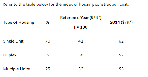 Refer to the table below for the index of housing construction cost.
Type of Housing
Single Unit
Duplex
Multiple Units
%
70
5
25
Reference Year ($/ft²)
I = 100
41
38
33
2014 ($/ft²)
62
57
53