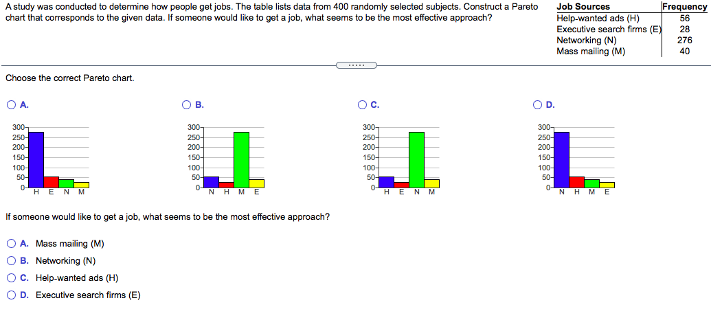 A study was conducted to determine how people get jobs. The table lists data from 400 randomly selected subjects. Construct a Pareto
chart that corresponds to the given data. If someone would like to get a job, what seems to be the most effective approach?
Frequency
Job Sources
Help-wanted ads (H)
Executive search firms (E)
Networking (N)
Mass mailing (M)
56
28
276
40
.....
Choose the correct Pareto chart.
OA.
В.
O B.
Oc.
OD.
300-
250-
300-
250-
200-
150-
100-
50-
300-
300-
250-
200-
150-
100-
50-
250-
200-
200-
150-
150-
100-
50-
100-
50-
0-
HEN M
0-
NHME
0-
HENM
0-
N H M E
If someone would like to get a job, what seems to be the most effective approach?
O A. Mass mailing (M)
O B. Networking (N)
OC. Help-wanted ads (H)
O D. Executive search firms (E)
