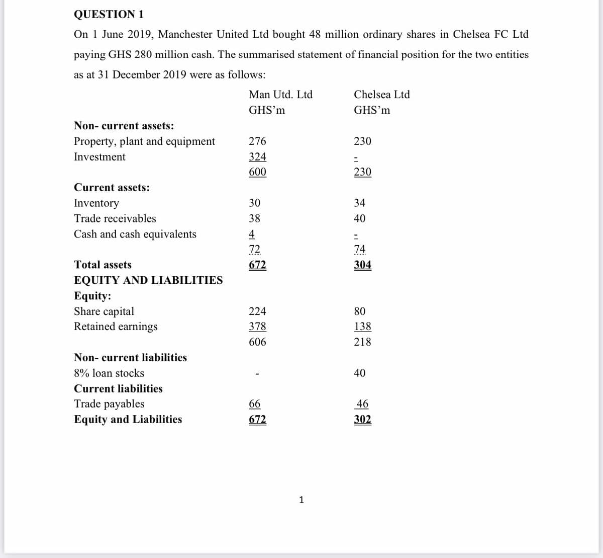 QUESTION 1
On 1 June 2019, Manchester United Ltd bought 48 million ordinary shares in Chelsea FC Ltd
paying GHS 280 million cash. The summarised statement of financial position for the two entities
as at 31 December 2019 were as follows:
Man Utd. Ltd
Chelsea Ltd
GHS’m
GHS’m
Non- current assets:
Property, plant and equipment
276
230
Investment
324
600
230
Current assets:
Inventory
30
34
Trade receivables
38
40
Cash and cash equivalents
4
72
74
Total assets
672
304
EQUITY AND LIABILITIES
Equity:
Share capital
Retained earnings
224
80
378
138
606
218
Non- current liabilities
8% loan stocks
40
Current liabilities
Trade payables
66
46
Equity and Liabilities
672
302
1
