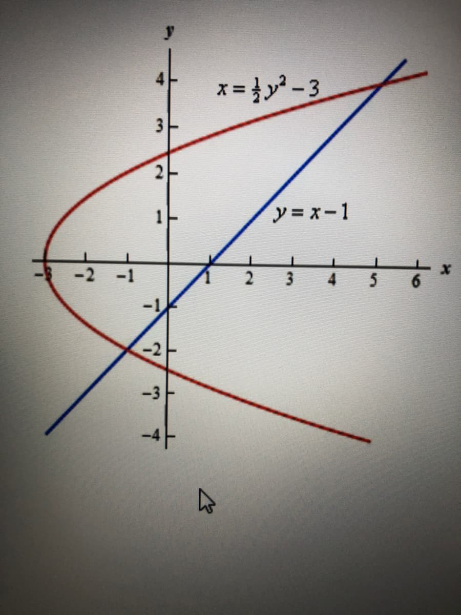 -1
4
3
2
1
L
-2
-3-
T
L
x=²³²-3
y=x-1
4
2 3
5