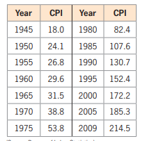 Year
CPI
Year
CPI
18.0 | 1980
1950 24.1
1945
82.4
1985
107.6
1955
26.8
1990
130.7
1960
29.6 1995
152.4
1965
31.5
2000
172.2
1970
38.8
2005
185.3
1975
53.8
2009
214.5
