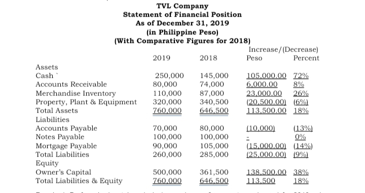 TVL Company
Statement of Financial Position
As of December 31, 2019
(in Philippine Peso)
(With Comparative Figures for 2018)
Increase/(Decrease)
Peso
2019
2018
Percent
Assets
Cash
250,000
80,000
110,000
320,000
760,000
145,000
74,000
87,000
340,500
646,500
105.000.00 72%
6,000.00
23,000.00
(20,500.00) (6%)
113,500.00 18%
Accounts Receivable
8%
26%
Merchandise Inventory
Property, Plant & Equipment
Total Assets
Liabilities
Accounts Payable
Notes Payable
Mortgage Payable
Total Liabilities
70,000
100,000
90,000
260,000
80,000
100,000
105,000
285,000
(10,000)
(13%)
0%
(15,000.00) (14%)
(25,000.00) (9%)
Equity
Owner's Capital
Total Liabilities & Equity
500,000
760,000
361,500
138,500.00 38%
646,500
113,500
18%
