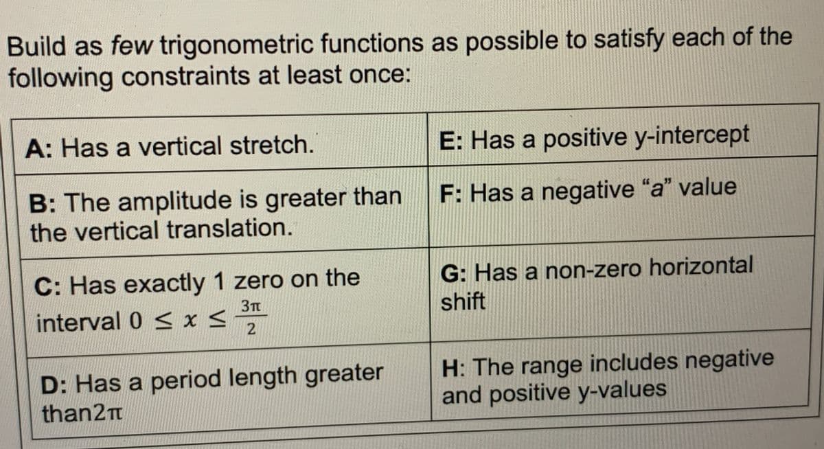 Build as few trigonometric functions as possible to satisfy each of the
following constraints at least once:
A: Has a vertical stretch.
B: The amplitude is greater than
the vertical translation.
C: Has exactly 1 zero on the
interval 0 ≤ x ≤
3π
2
D: Has a period length greater
than2t
E: Has a positive y-intercept
F: Has a negative "a" value
G: Has a non-zero horizontal
shift
H: The range includes negative
and positive y-values