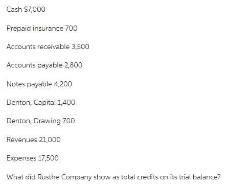 Cash S7,000
Prepaid insurance 700
Accounts receivable 3,500
Accounts payable 2,800
Notes payable 4,200
Denton, Capital 1,400
Denton, Drawing 700
Revenues 21,000
Expenses 17,500
What did Rusthe Company show as total credits on its trial balance?
