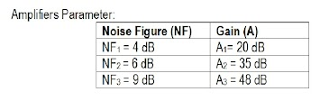 Amplifiers Parameter:
Noise Figure (NF)
NF: = 4 dB
NF2 = 6 dB
Gain (A)
Ai= 20 dB
A2 = 35 dB
A3 = 48 dB
NF3 = 9 dB
