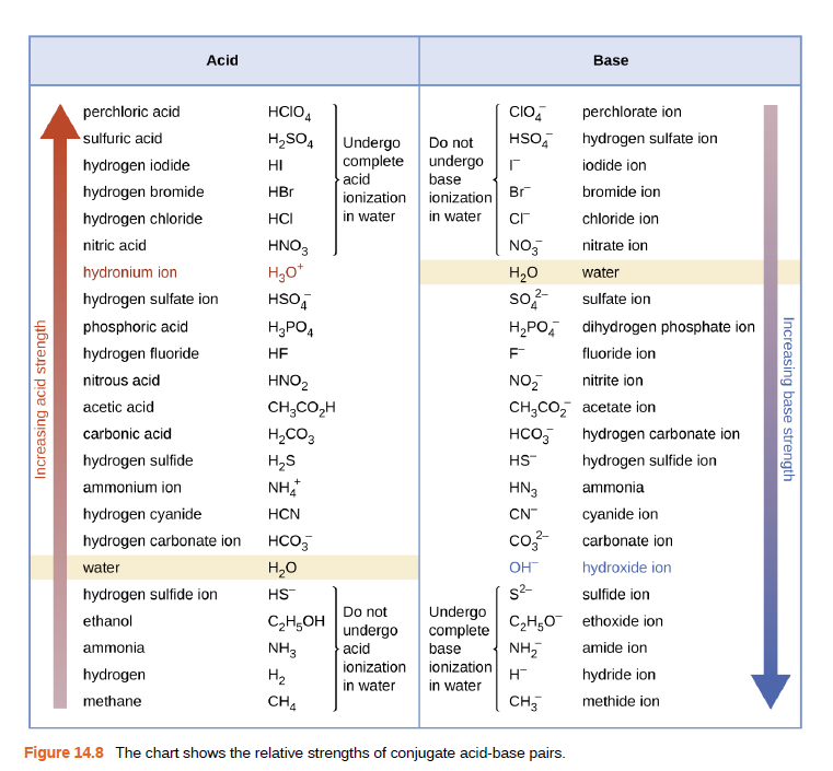 Acid
Base
perchloric acid
HCIO,
CIO,
perchlorate ion
sulfuric acid
H2SO,
HSO,
hydrogen sulfate ion
Undergo
complete
acid
Do not
hydrogen iodide
undergo
base
HI
iodide ion
hydrogen bromide
HBr
ionization
ionization
Br
bromide ion
hydrogen chloride
HCI
in water
in water
Cr
chloride ion
nitric acid
HNO3
NO,
nitrate ion
hydronium ion
H20
water
hydrogen sulfate ion
HSO,
so?-
sulfate ion
phosphoric acid
H,PO4
H,PO, dihydrogen phosphate ion
hydrogen fluoride
HF
fluoride ion
nitrous acid
HNO2
NO,
nitrite ion
CH;CO,H
H,CO3
acetic acid
CH,CO, acetate ion
carbonic acid
HCO5
hydrogen carbonate ion
hydrogen sulfide
H,S
HS
hydrogen sulfide ion
ammonium ion
NH
HN3
ammonia
hydrogen cyanide
HCN
CN
cyanide ion
hydrogen carbonate ion
HCO,
co-
carbonate ion
water
H20
OH
hydroxide ion
hydrogen sulfide ion
HS
s2-
sulfide ion
Undergo
complete
base
ionization ionization
Do not
ethanol
C2H,OH
C2H,O ethoxide ion
undergo
ammonia
NH3
acid
NH,
amide ion
hydrogen
H2
in water
H
in water
hydride ion
methane
CH4
CH,
methide ion
Figure 14.8 The chart shows the relative strengths of conjugate acid-base pairs.
Increasing acid strength
Increasing base strength
