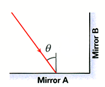 Mirror A
Mirror B
