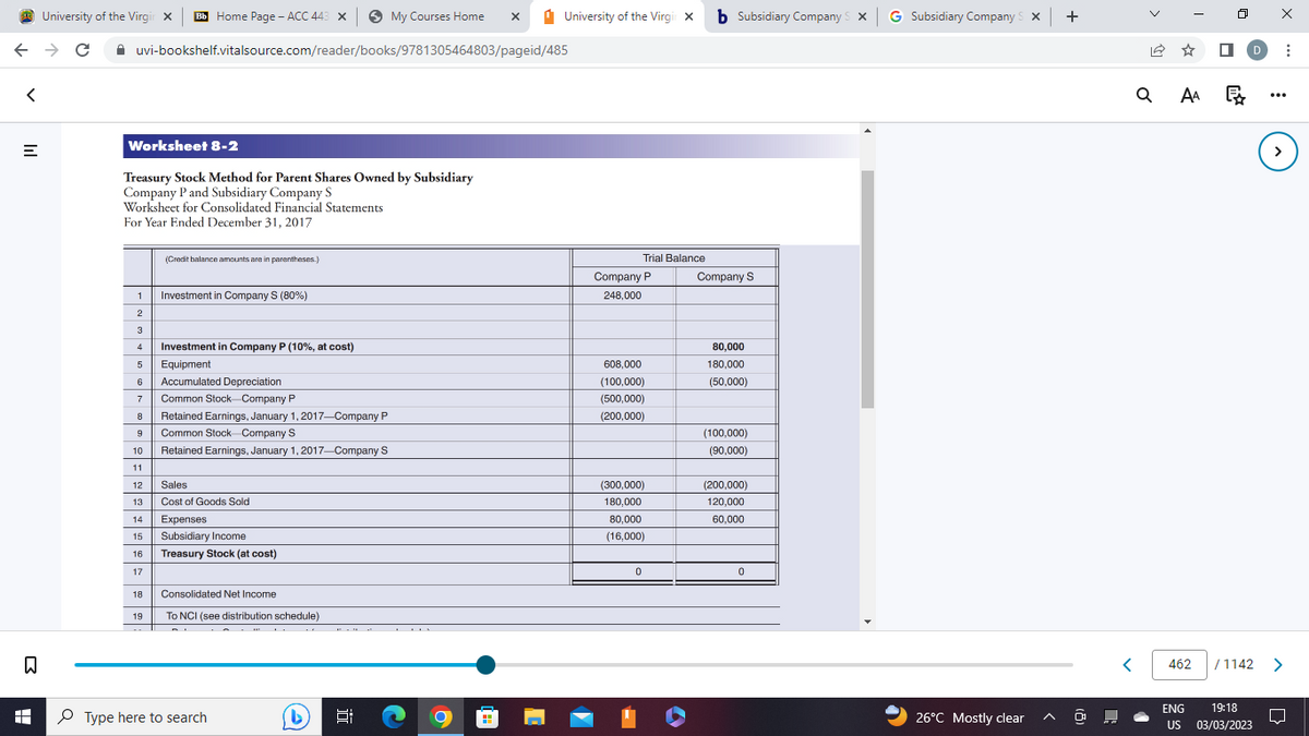 University of the Virgin x Bb Home Page - ACC 443 X
← → C
<
=
ធ
A
uvi-bookshelf.vitalsource.com/reader/books/9781305464803/pageid/485
Worksheet 8-2
Treasury Stock Method for Parent Shares Owned by Subsidiary
Company P and Subsidiary Company S
Worksheet for Consolidated Financial Statements
For Year Ended December 31, 2017
1
2
12
13
14
15
16
17
3
4
Investment in Company P (10%, at cost)
5
Equipment
6 Accumulated Depreciation
7
Common Stock Company P
8 Retained Earnings, January 1, 2017-Company P
9 Common Stock Company St
10
11
18
(Credit balance amounts are in parentheses.)
19
Investment in Company S (80%)
Retained Earnings, January 1, 2017-Company S
Sales
Cost of Goods Sold
Expenses
Subsidiary Income
Treasury Stock (at cost)
Consolidated Net Income
To NCI (see distribution schedule)
My Courses Home X
Type here to search
밥
University of the Virgin x b Subsidiary Company S X G Subsidiary Company SX +
Trial Balance
Company P
248,000
608,000
(100,000)
(500,000)
(200,000)
(300,000)
180,000
80,000
(16,000)
0
Company S
80,000
180,000
(50,000)
(100,000)
(90,000)
(200,000)
120,000
60,000
0
26°C Mostly clear
Q AA
462
0
P
X
ENG
19:18
US 03/03/2023
>
:
/1142 >