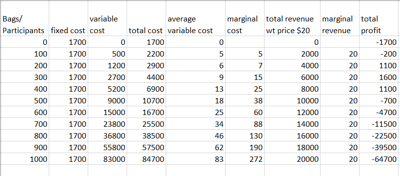 Bags/
variable
average
Participants fixed cost cost
total cost variable cost
cost
marginal total revenue marginal total
wt price $20
revenue profit
0
1700
0
1700
0
0
-1700
100
1700
500
2200
5
200
1700
1200
2900
6
57
2000
20
-200
4000
20
1100
300
1700
2700
4400
9
15
6000
20
1600
400
1700
5200
6900
13
25
8000
20
1100
500
1700
9000
10700
18
38
10000
20
-700
600
1700
15000
16700
25
60
12000
20
-4700
700
1700
23800
25500
34
88
14000
20
-11500
800
1700
36800
38500
46
130
16000
20
-22500
900
1700
55800
57500
62
190
18000
20
-39500
1000
1700
83000
84700
83
272
20000
20
-64700