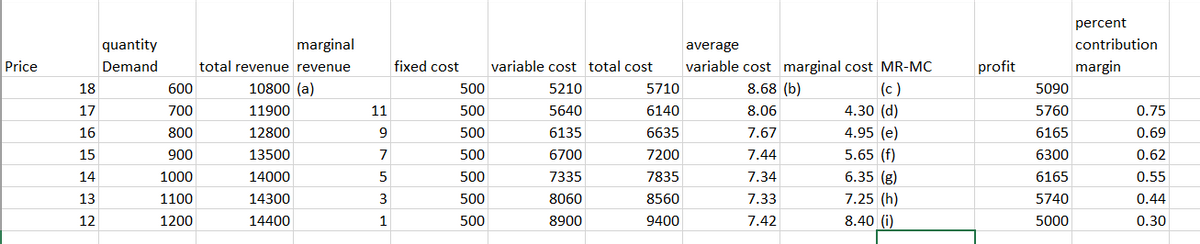 quantity
marginal
average
percent
contribution
Price
Demand
total revenue revenue
fixed cost
variable cost total cost
variable cost marginal cost MR-MC
profit
margin
18
600
10800 (a)
500
5210
5710
8.68 (b)
(c)
5090
17
700
11900
11
500
5640
6140
8.06
4.30 (d)
5760
0.75
16
800
12800
9
500
6135
6635
7.67
4.95 (e)
6165
0.69
15
900
13500
7
500
6700
7200
7.44
5.65 (f)
6300
0.62
14
1000
14000
5
500
7335
7835
7.34
6.35 (g)
6165
0.55
13
1100
14300
3
500
8060
8560
7.33
7.25 (h)
5740
0.44
12
1200
14400
1
500
8900
9400
7.42
8.40 (i)
5000
0.30