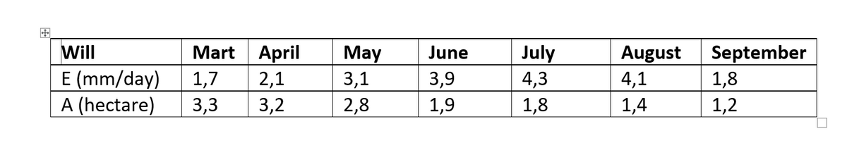 Mart April
2,1
1,7
Will
July
September
1,8
May
June
August
E (mm/day)
A (hectare)
3,1
2,8
3,9
4,3
4,1
3,3
3,2
1,9
1,8
1,4
1,2
