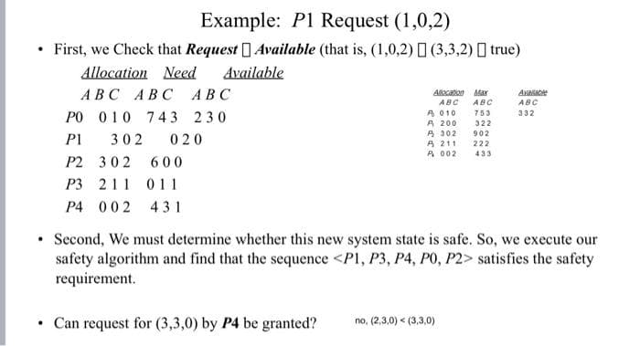 Example: P1 Request (1,0,2)
• First, we Check that Request Available (that is, (1,0,2) (3,3,2) true)
Allocation Need Available
ABC ABC ABC
Avaliable
Allocation Max
ABC
ABC
ABC
753
332
A 010
A 200
322
PO 010 743 230
302 020
A 302
Pl
902
222
A 211
A 002
433
P2 302 600
P3 211 011
P4 002 431
Second, We must determine whether this new system state is safe. So, we execute our
safety algorithm and find that the sequence <P1, P3, P4, PO, P2> satisfies the safety
requirement.
Can request for (3,3,0) by P4 be granted?
no, (2,3,0) < (3,3,0)