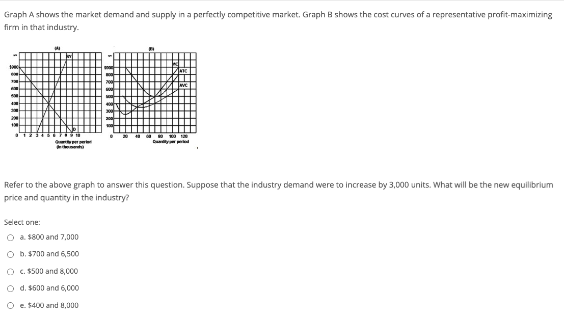 Graph A shows the market demand and supply in a perfectly competitive market. Graph B shows the cost curves of a representative profit-maximizing
firm in that industry.
(A)
$900
$900
800
800
20
40
100 120
Quantity per period
Quantity per period
On thousands)
Refer to the above graph to answer this question. Suppose that the industry demand were to increase by 3,000 units. What will be the new equilibrium
price and quantity in the industry?
Select one:
O a. $800 and 7,000
O b. $700 and 6,500
O C. $500 and 8,000
O d. $600 and 6,000
O e. $400 and 8,000
