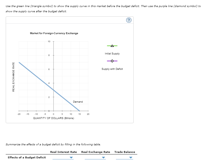 Use the green line (triangle symbol) to show the supply curve in this market before the budget deficit. Then use the purple line (diamond symbol) to
show the supply curve after the budget deficit.
REAL EXCHANGE RATE
-20
-15
Market for Foreign-Currency Exchange
10
8
Effects of a Budget Deficit
2
Demand
10
0
-10 -5 0 5
QUANTITY OF DOLLARS (Billions)
15
20
Summarize the effects of a budget deficit by filling in the following table.
Initial Supply
Supply with Deficit
?
Real Interest Rate Real Exchange Rate Trade Balance