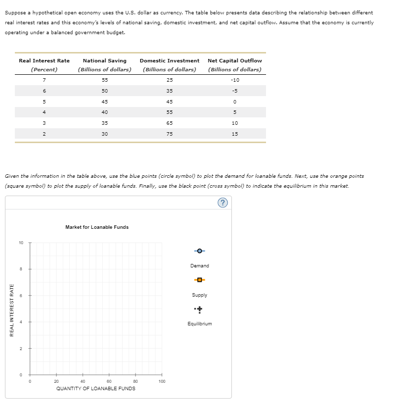 Suppose a hypothetical open economy uses the U.S. dollar as currency. The table below presents data describing the relationship between different
real interest rates and this economy's levels of national saving, domestic investment, and net capital outflow. Assume that the economy is currently
operating under a balanced government budget.
Real Interest Rate
(Percent)
7
REAL INTEREST RATE
10
8
w
2
50 In
0
6
5
43 N
2
National Saving
(Billions of dollars)
55
50
45
40
20
35
30
Given the information in the table above, use the blue points (circle symbol) to plot the demand for loanable funds. Next, use the orange points
(square symbol) to plot the supply of loanable funds. Finally, use the black point (cross symbol) to indicate the equilibrium in this market.
?
Market for Loanable Funds
40
60
QUANTITY OF LOANABLE FUNDS
Domestic Investment
(Billions of dollars)
25
35
80
45
100
55
65
75
Demand
-0-
Net Capital Outflow
(Billions of dollars)
-10
-5
Supply
+
0
5
Equilibrium
10
15