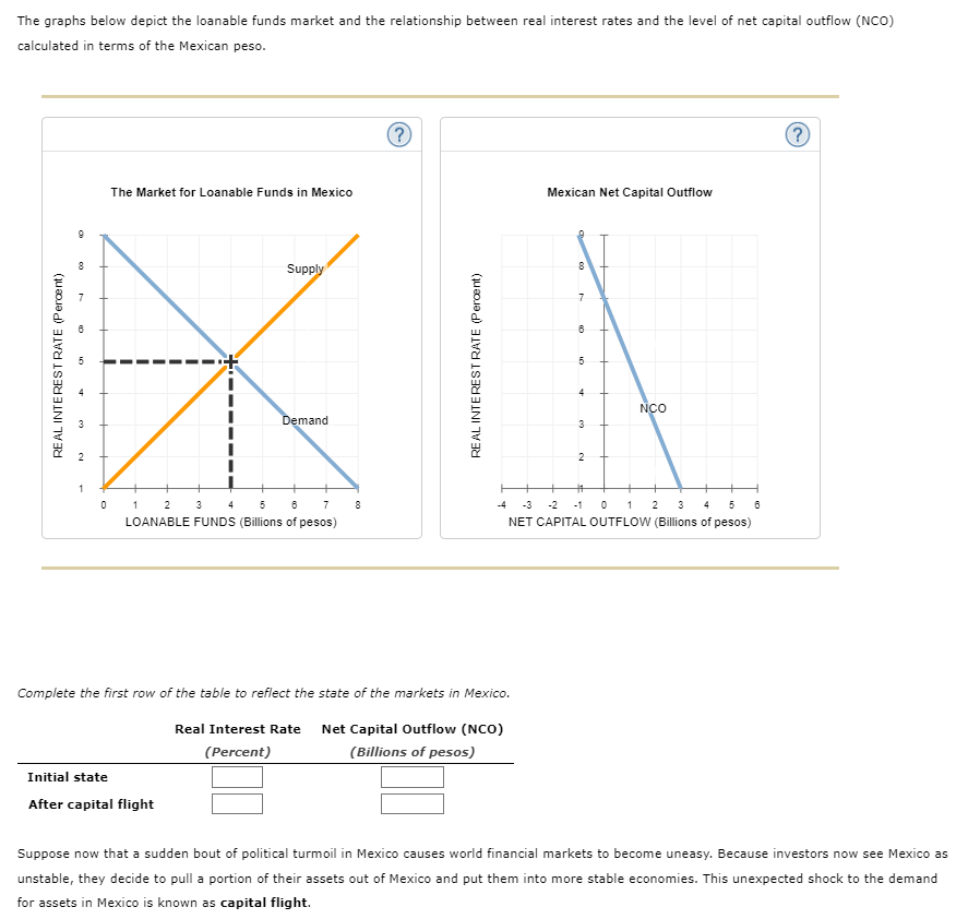 The graphs below depict the loanable funds market and the relationship between real interest rates and the level of net capital outflow (NCO)
calculated in terms of the Mexican peso.
REAL INTEREST RATE (Percent)
8
8
10
3
1
The Market for Loanable Funds in Mexico
+
0 1 2 3 4
Supply
Demand
5 6
LOANABLE FUNDS (Billions of pesos)
Initial state
After capital flight
7 8
(?)
REAL INTEREST RATE (Percent)
Complete the first row of the table to reflect the state of the markets in Mexico.
Real Interest Rate Net Capital Outflow (NCO)
(Percent)
(Billions of pesos)
Mexican Net Capital Outflow
8
7
6
10
5
4
3
2
NÇO
+
#
-3 -2 -1 0 1 2 3 4 5
NET CAPITAL OUTFLOW (Billions of pesos)
6
(?)
Suppose now that a sudden bout of political turmoil in Mexico causes world financial markets to become uneasy. Because investors now see Mexico as
unstable, they decide to pull a portion of their assets out of Mexico and put them into more stable economies. This unexpected shock to the demand
for assets in Mexico is known as capital flight.